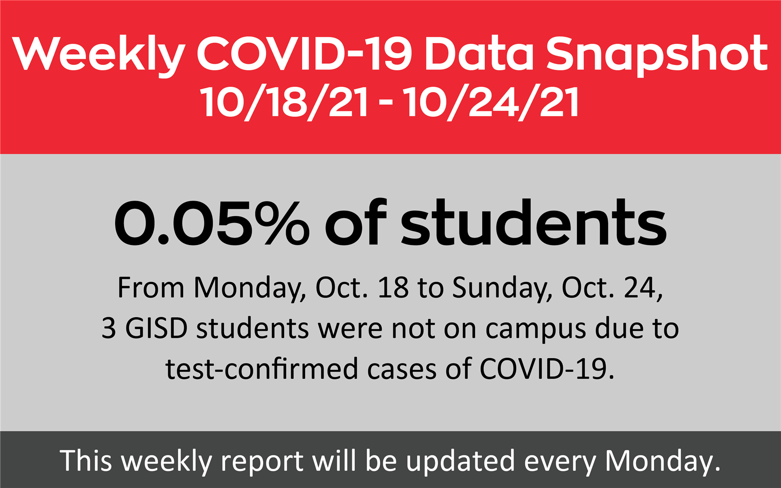 COVID-19 Data Snapshot - 10-18-21 to 10-24-21